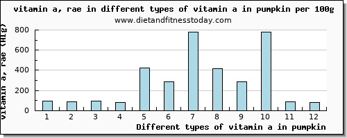 vitamin a in pumpkin vitamin a, rae per 100g